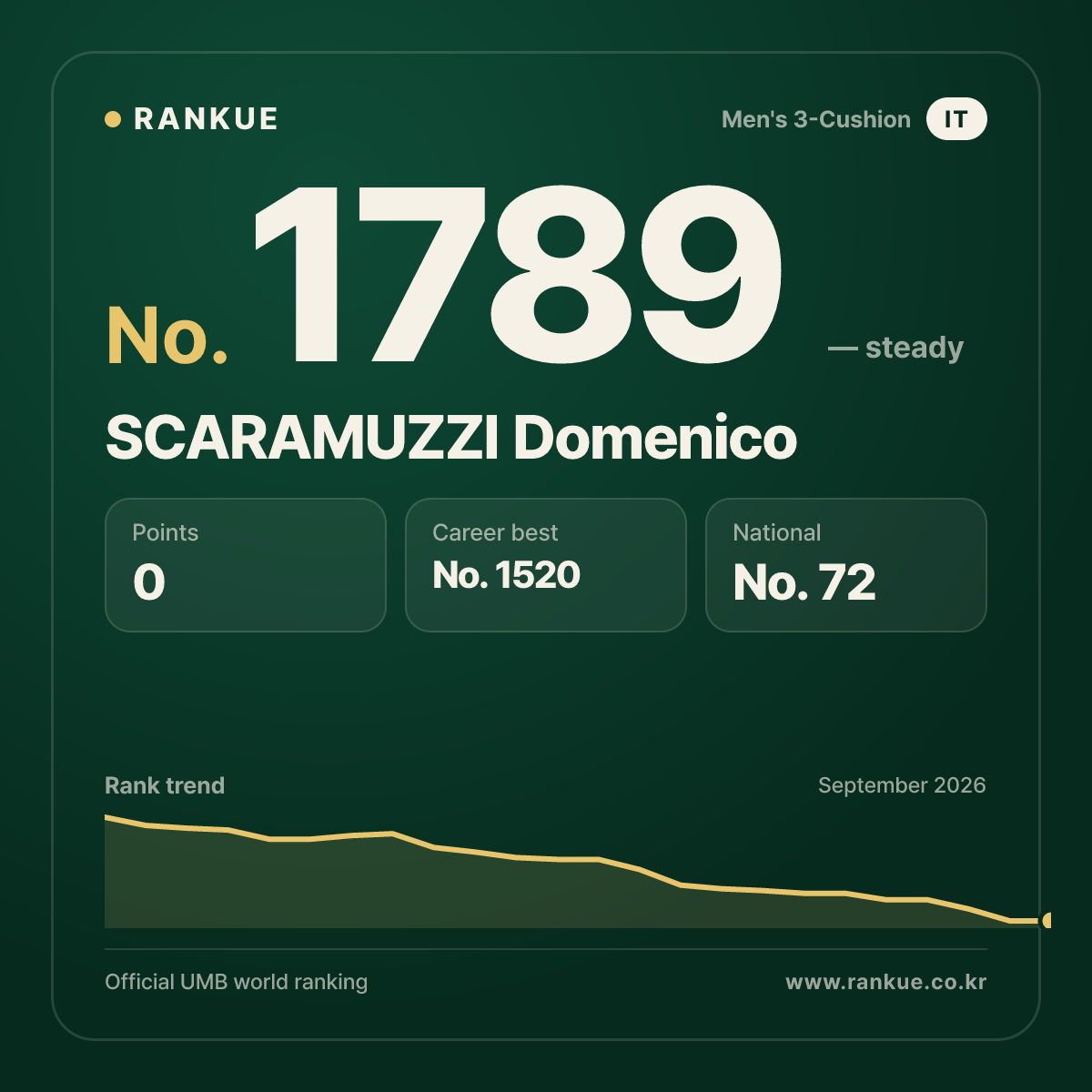 SCARAMUZZI Domenico — Billiards World Ranking No.1789