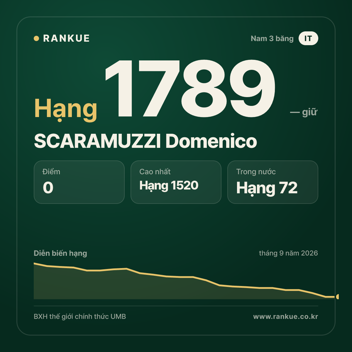 SCARAMUZZI Domenico — BXH Bida Thế giới hạng 1789