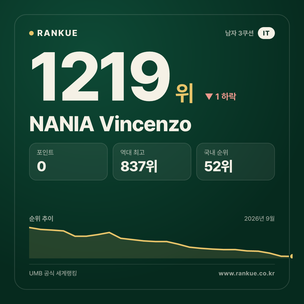 NANIA Vincenzo — 당구 세계랭킹 1219위