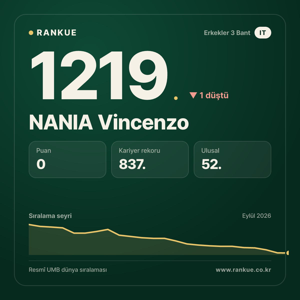 NANIA Vincenzo — Bilardo Dünya Sıralaması 1219.