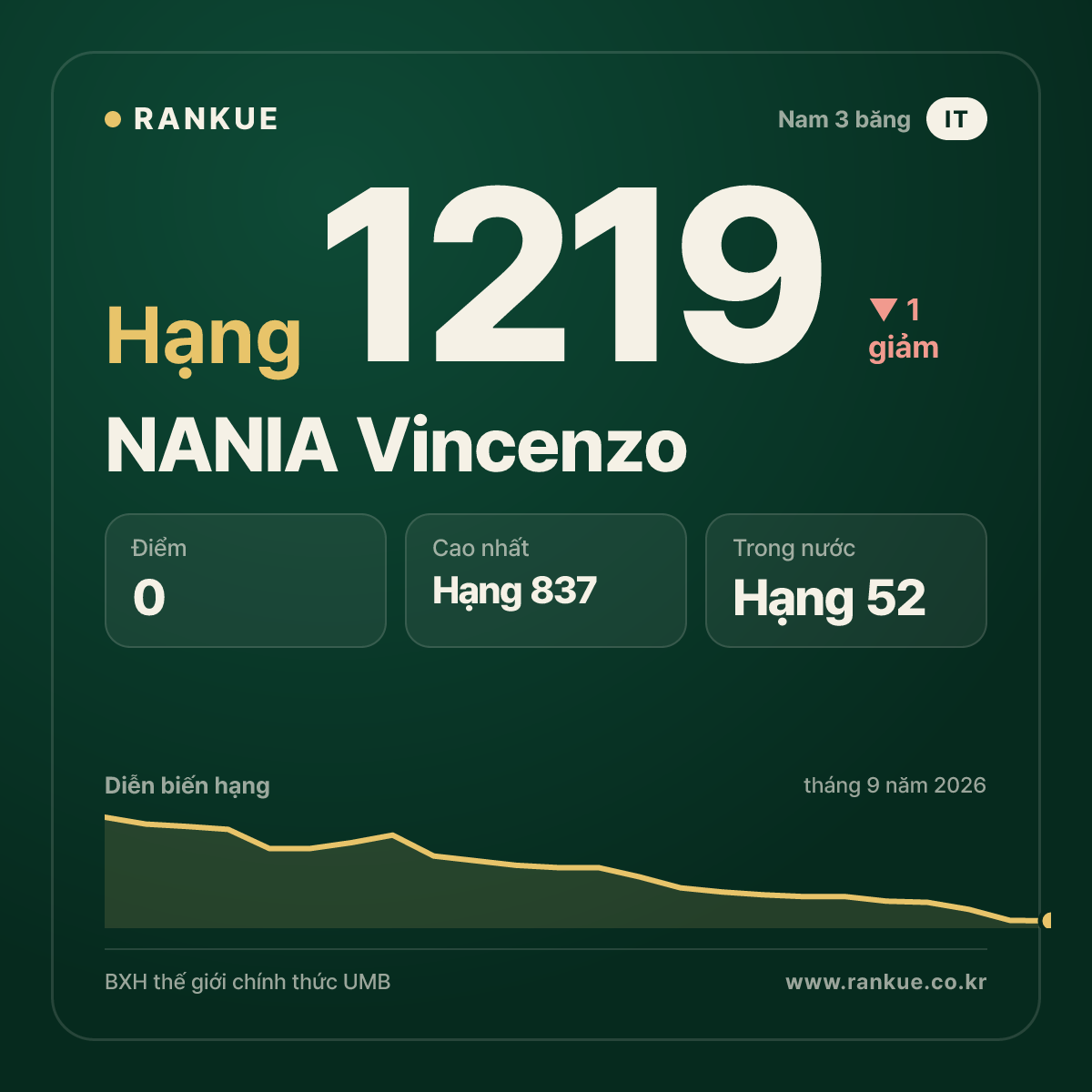 NANIA Vincenzo — BXH Bida Thế giới hạng 1219