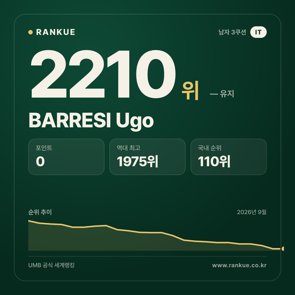 BARRESI Ugo — 당구 세계랭킹 2210위