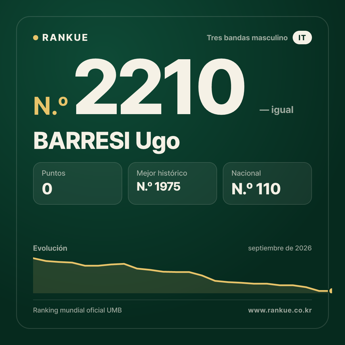 BARRESI Ugo — Ranking Mundial de Billar N.º 2210
