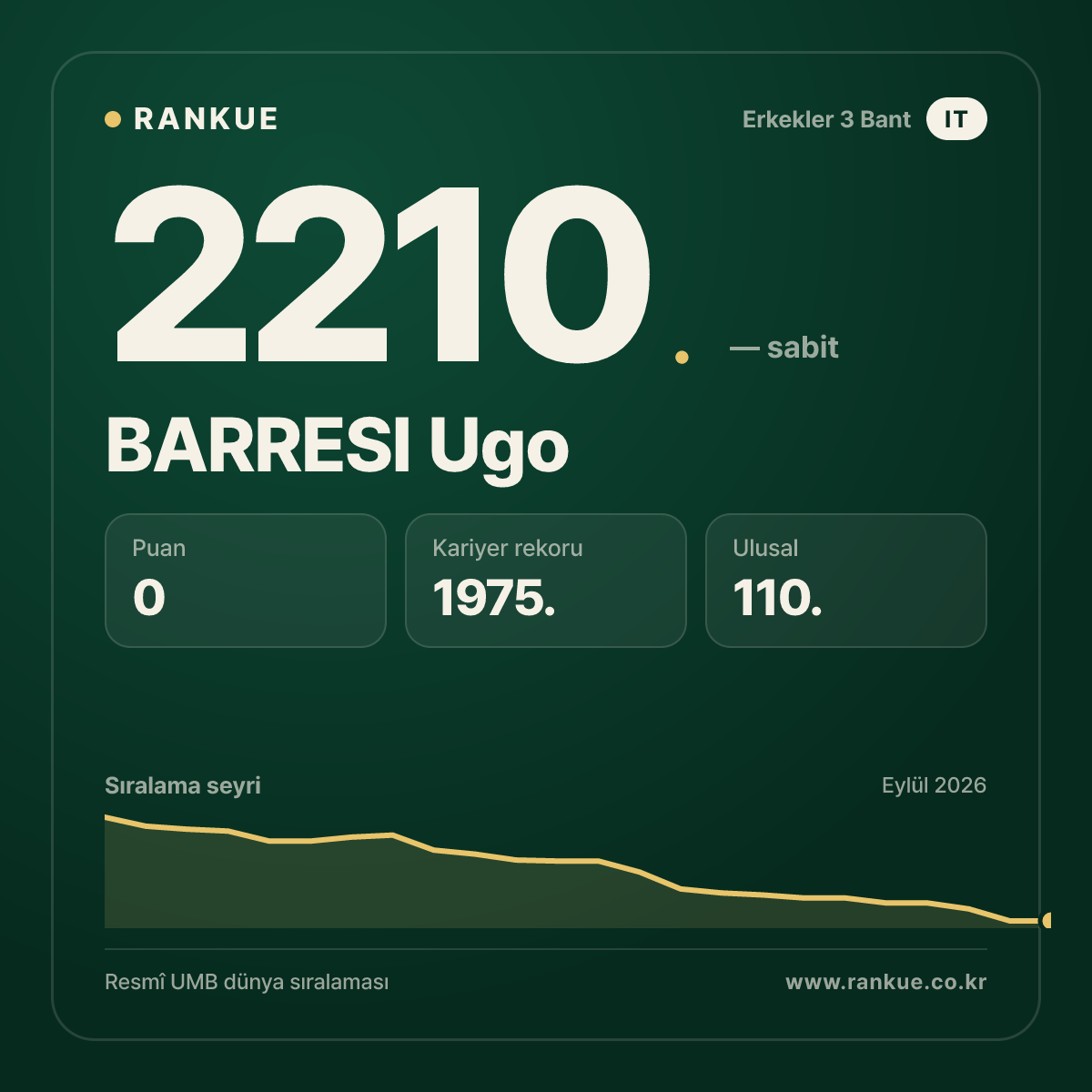 BARRESI Ugo — Bilardo Dünya Sıralaması 2210.