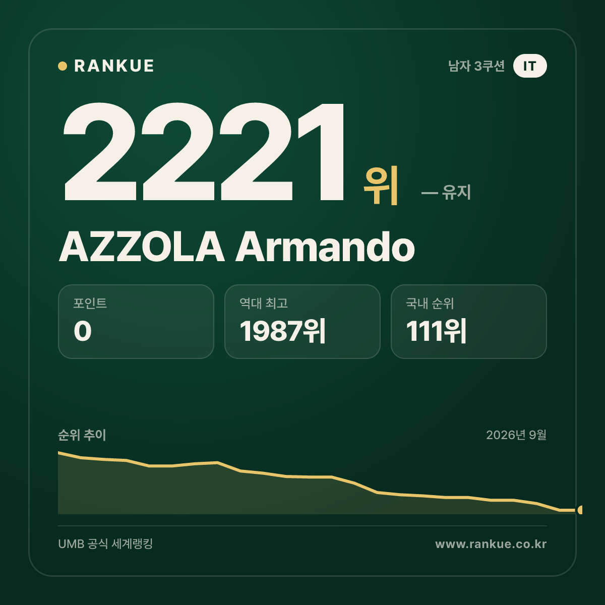 AZZOLA Armando — 당구 세계랭킹 2221위