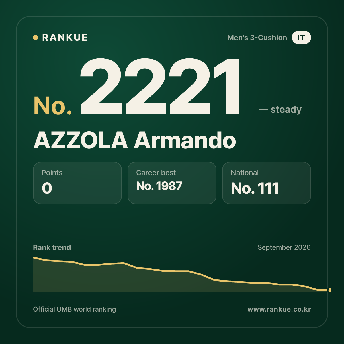 AZZOLA Armando — Billiards World Ranking No.2221