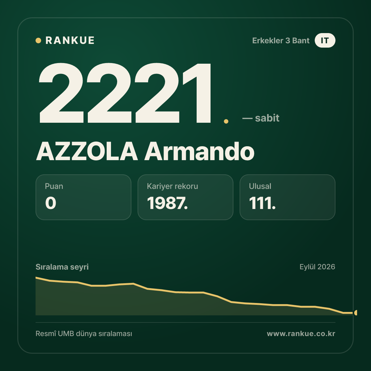 AZZOLA Armando — Bilardo Dünya Sıralaması 2221.