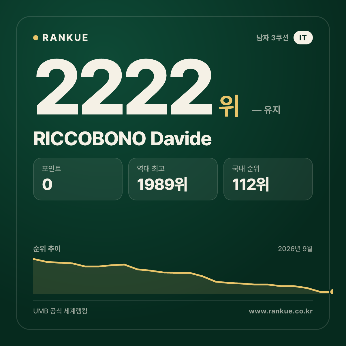 RICCOBONO Davide — 당구 세계랭킹 2222위