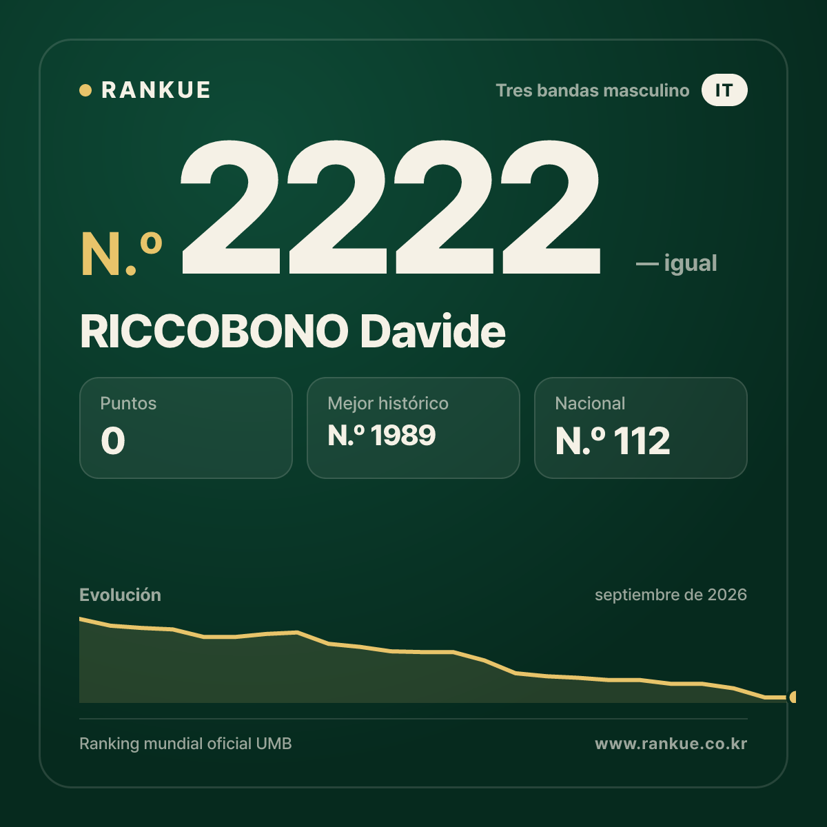 RICCOBONO Davide — Ranking Mundial de Billar N.º 2222