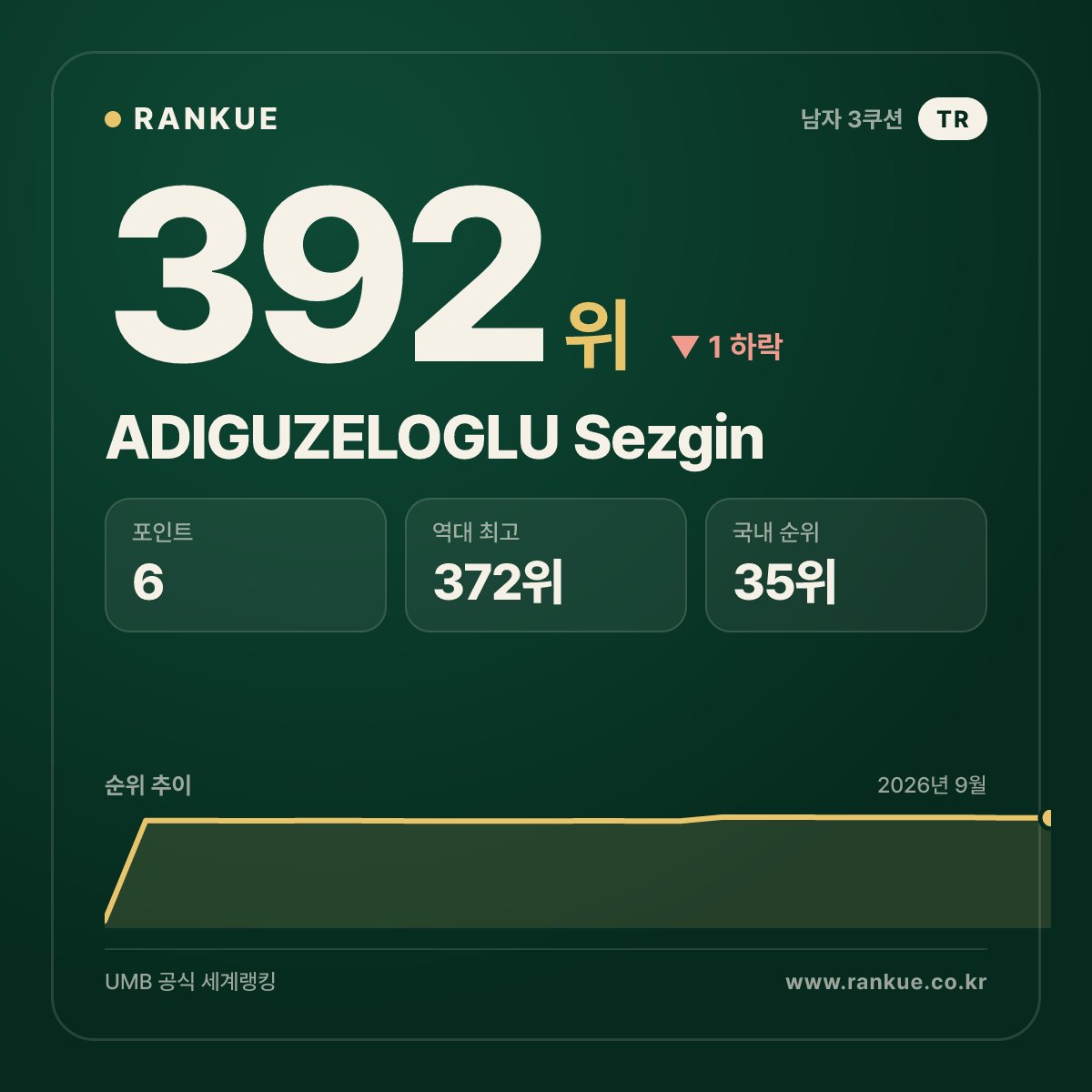 ADIGUZELOGLU Sezgin — 392위