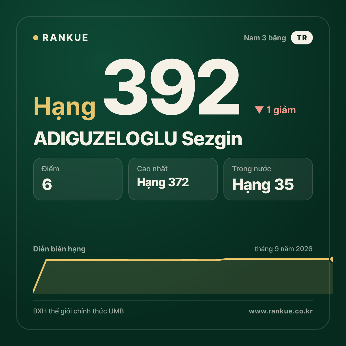 ADIGUZELOGLU Sezgin — hạng 392