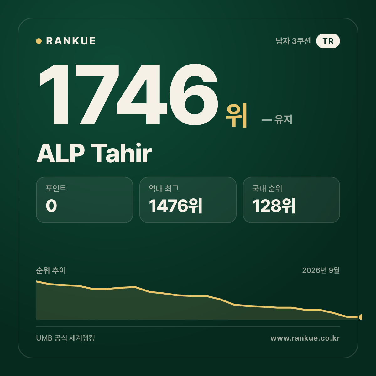 ALP Tahir — 당구 세계랭킹 1746위
