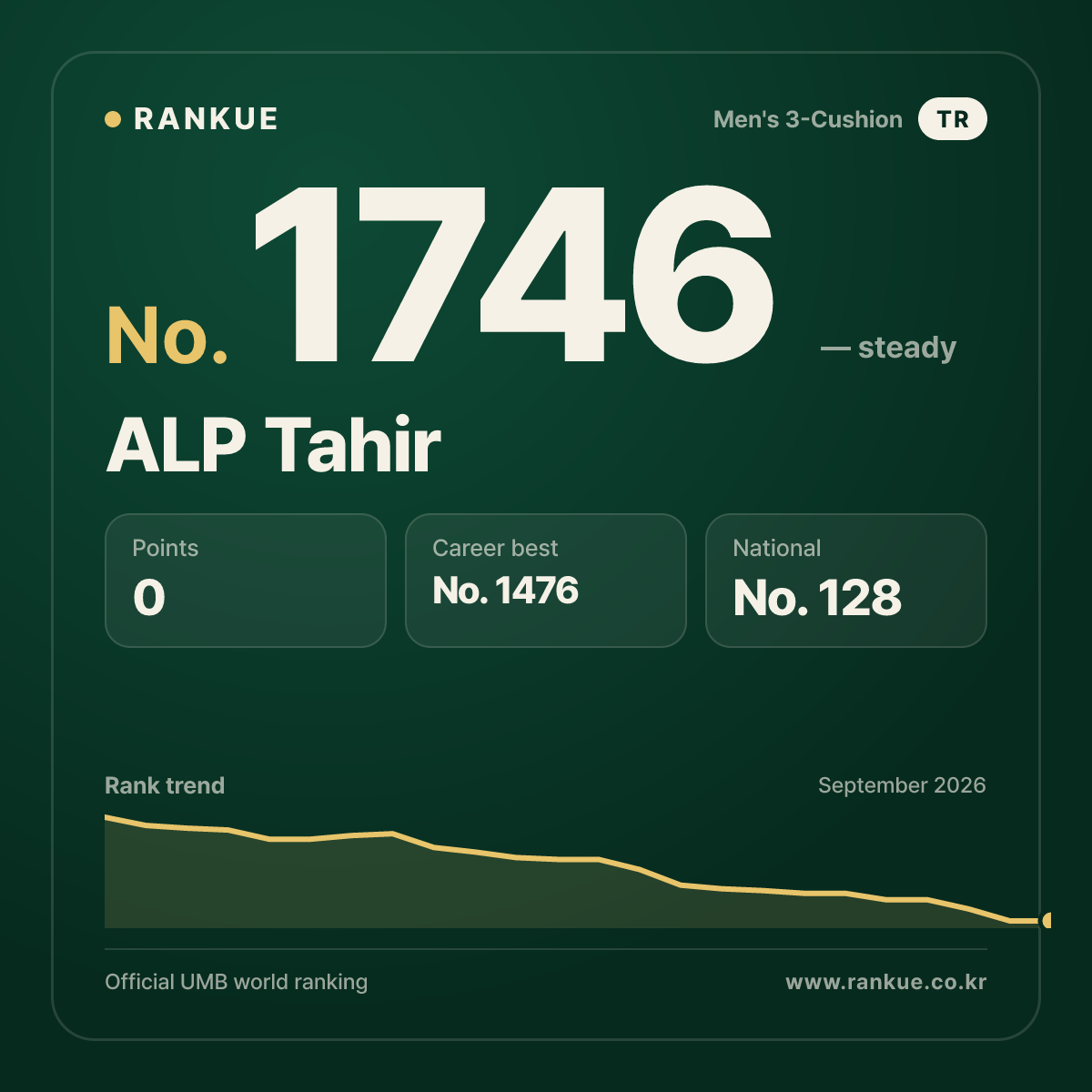 ALP Tahir — Billiards World Ranking No.1746