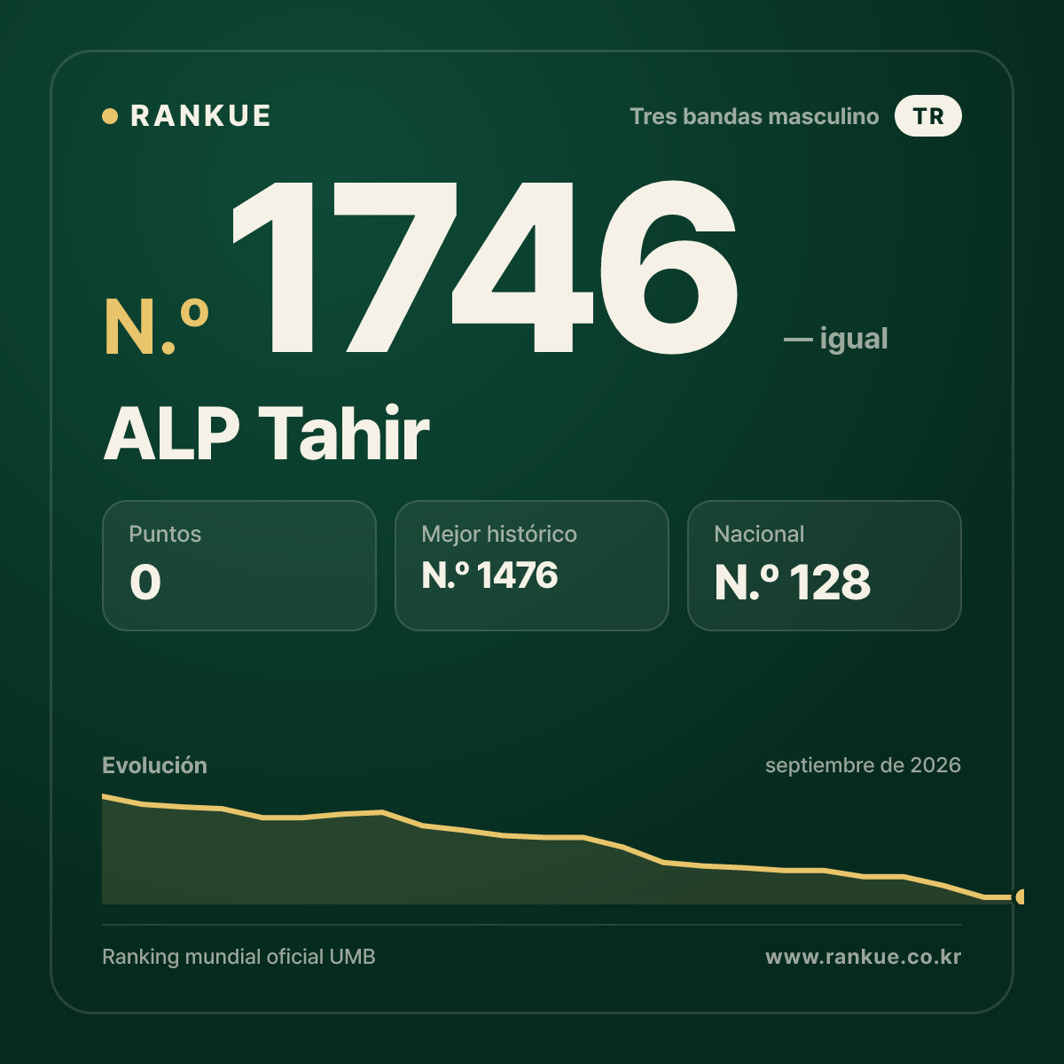 ALP Tahir — Ranking Mundial de Billar N.º 1746