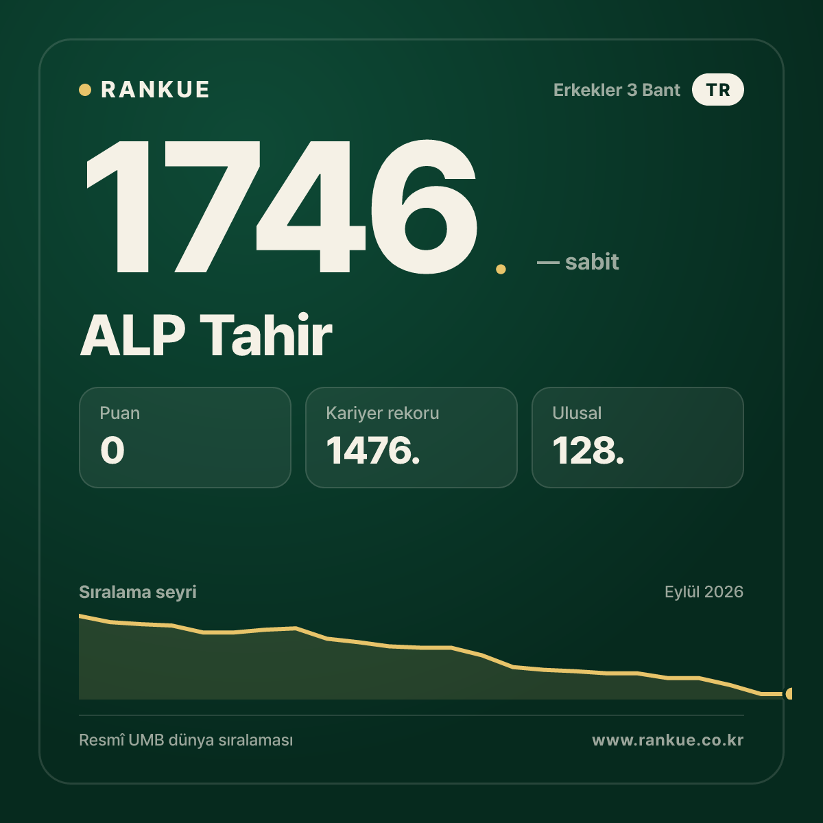 ALP Tahir — Bilardo Dünya Sıralaması 1746.