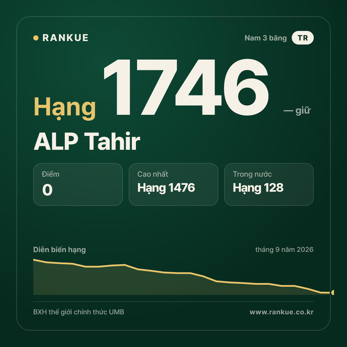 ALP Tahir — BXH Bida Thế giới hạng 1746