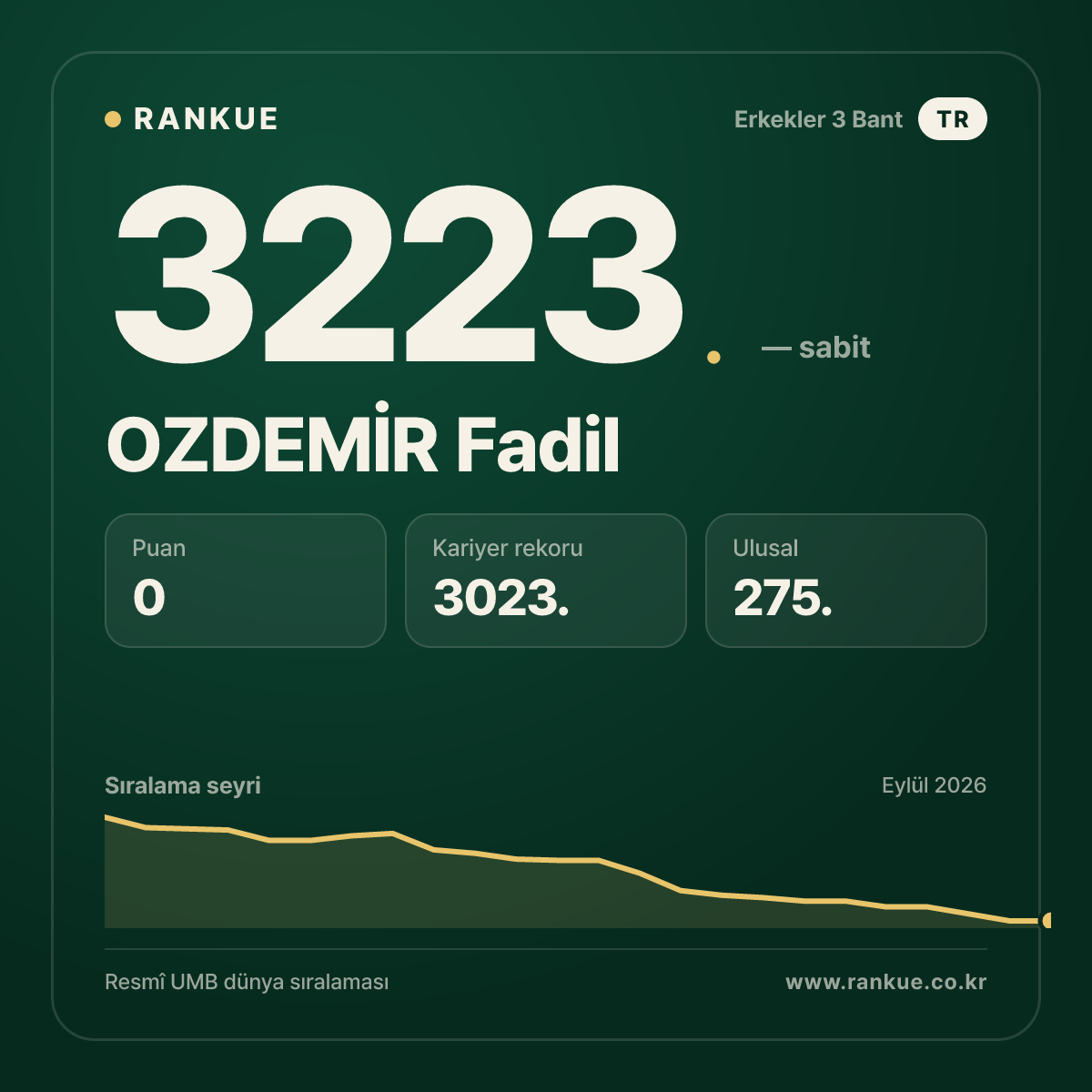 OZDEMİR Fadil — Bilardo Dünya Sıralaması 3223.