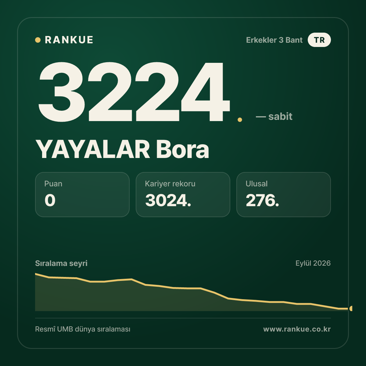 YAYALAR Bora — Bilardo Dünya Sıralaması 3224.