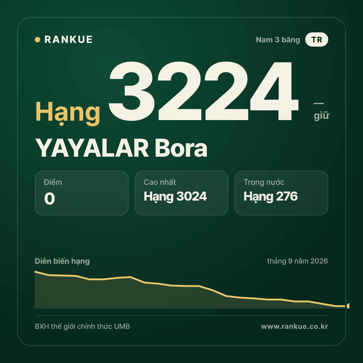 YAYALAR Bora — BXH Bida Thế giới hạng 3224