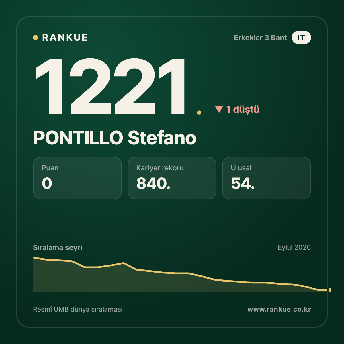 PONTILLO Stefano — Bilardo Dünya Sıralaması 1221.