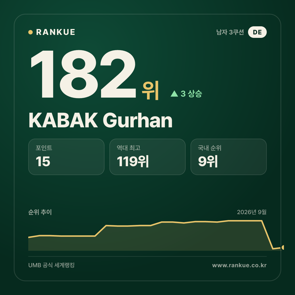 KABAK Gurhan — 182위