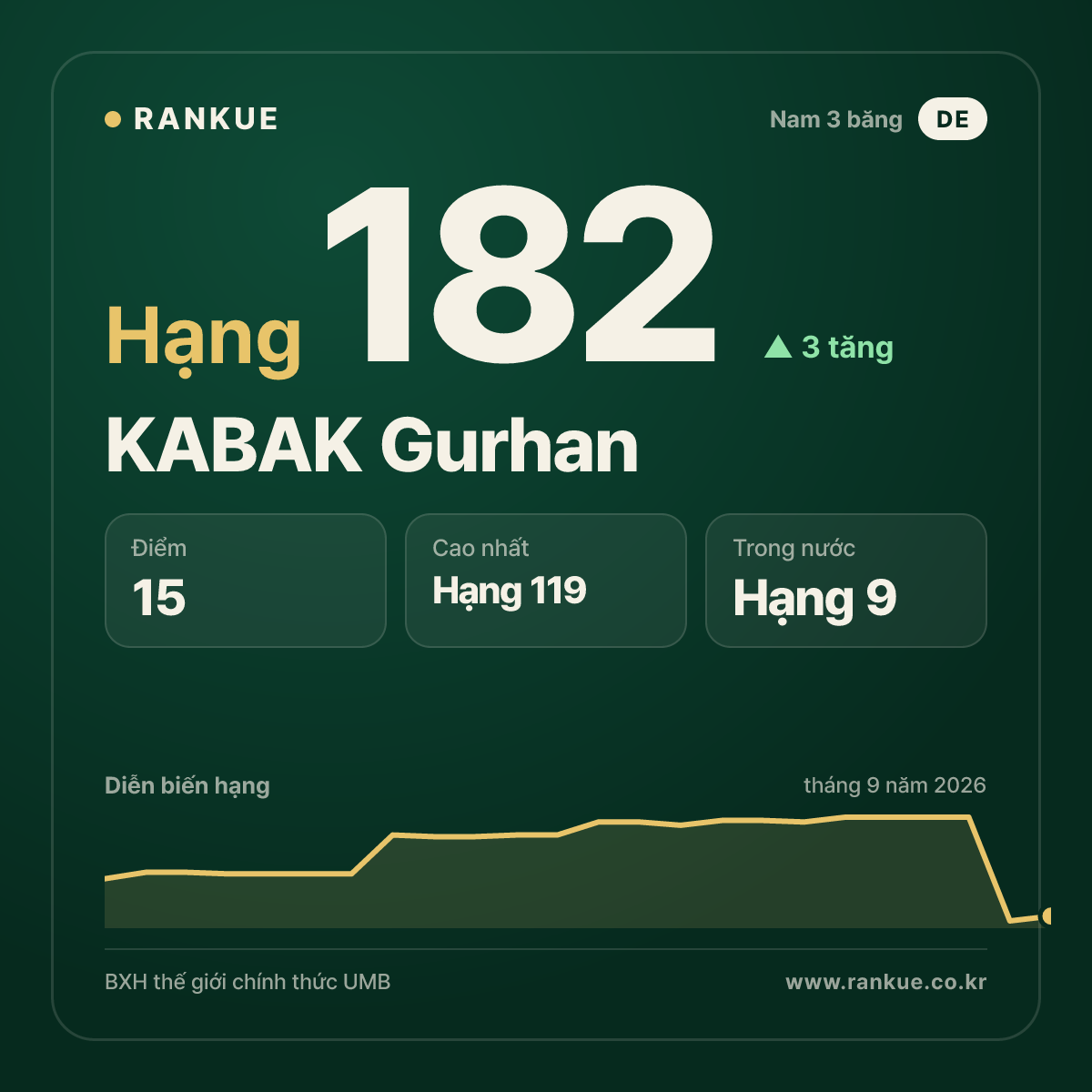 KABAK Gurhan — hạng 182