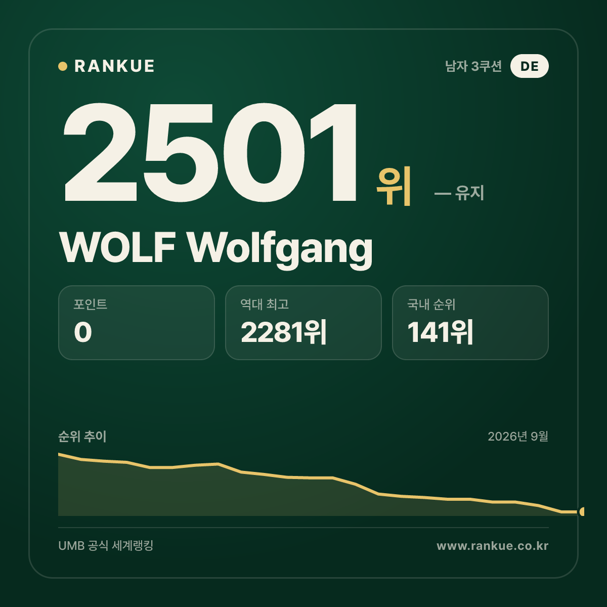 WOLF Wolfgang — 당구 세계랭킹 2501위