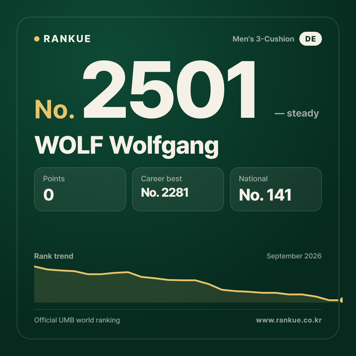 WOLF Wolfgang — Billiards World Ranking No.2501