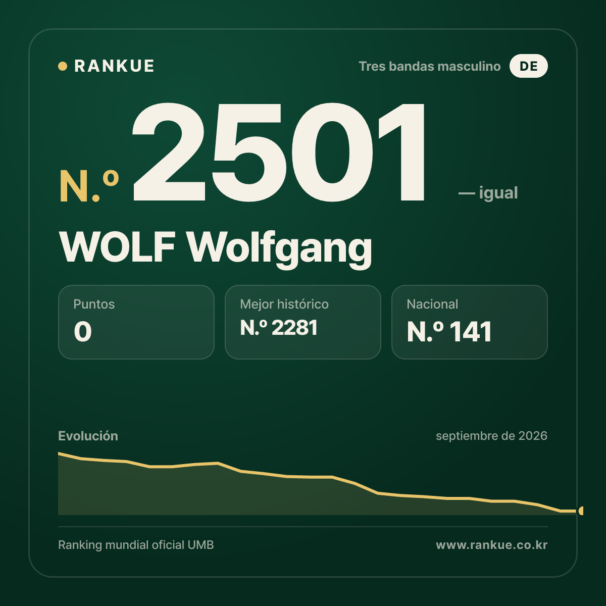 WOLF Wolfgang — Ranking Mundial de Billar N.º 2501