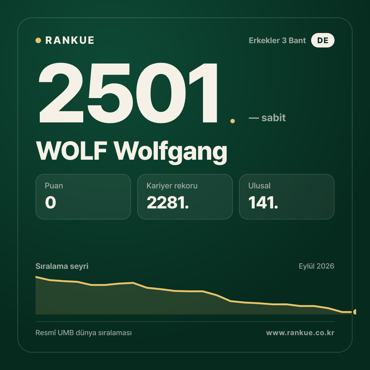 WOLF Wolfgang — Bilardo Dünya Sıralaması 2501.