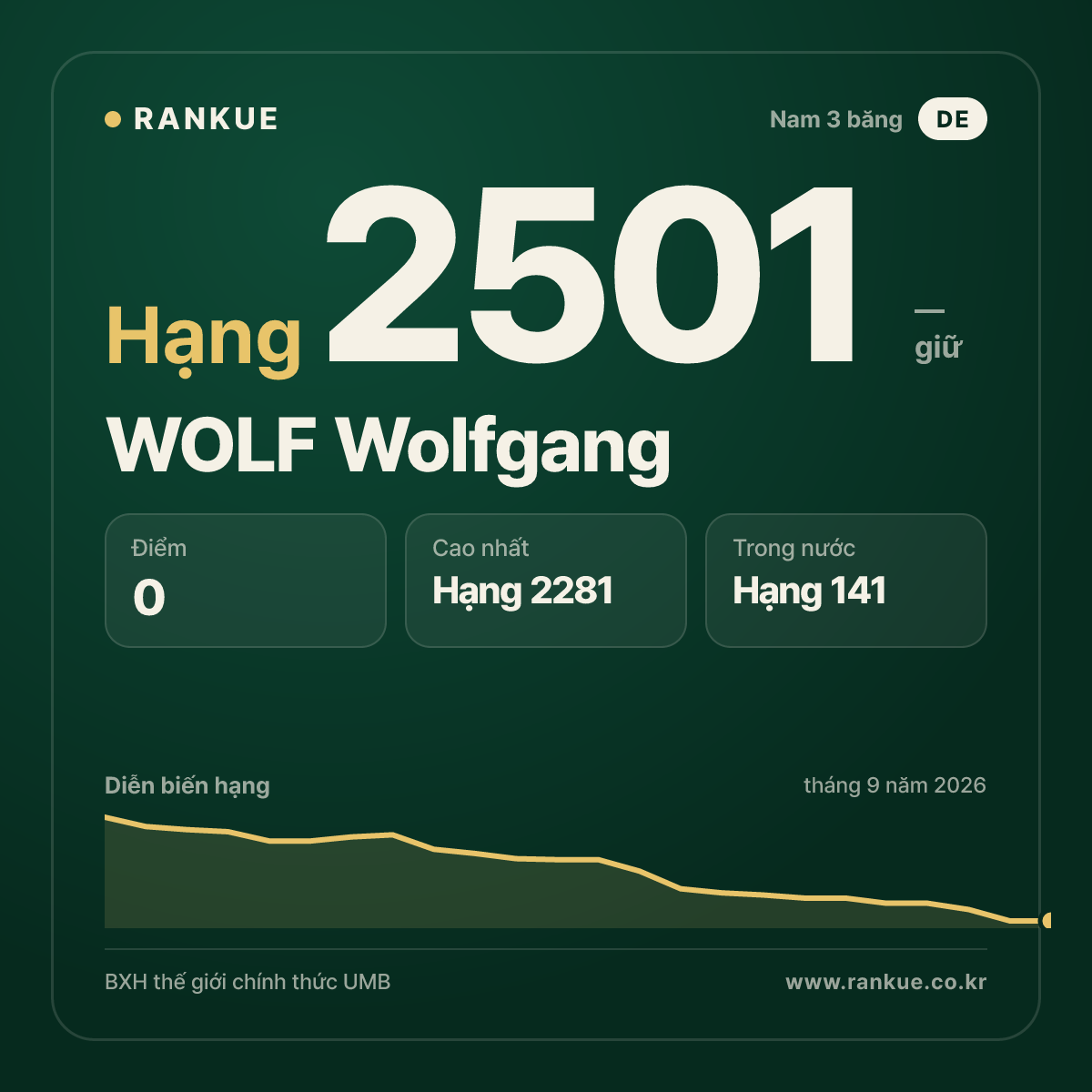 WOLF Wolfgang — BXH Bida Thế giới hạng 2501