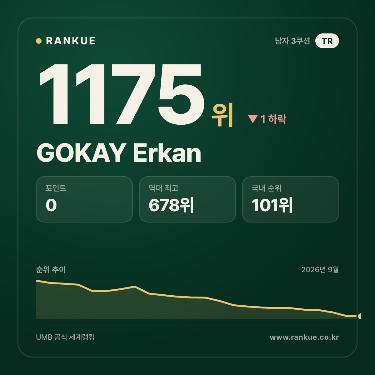 GOKAY Erkan — 당구 세계랭킹 1175위