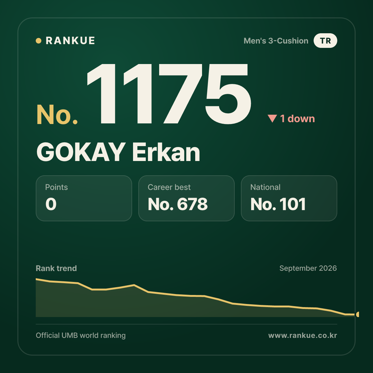 GOKAY Erkan — Billiards World Ranking No.1175