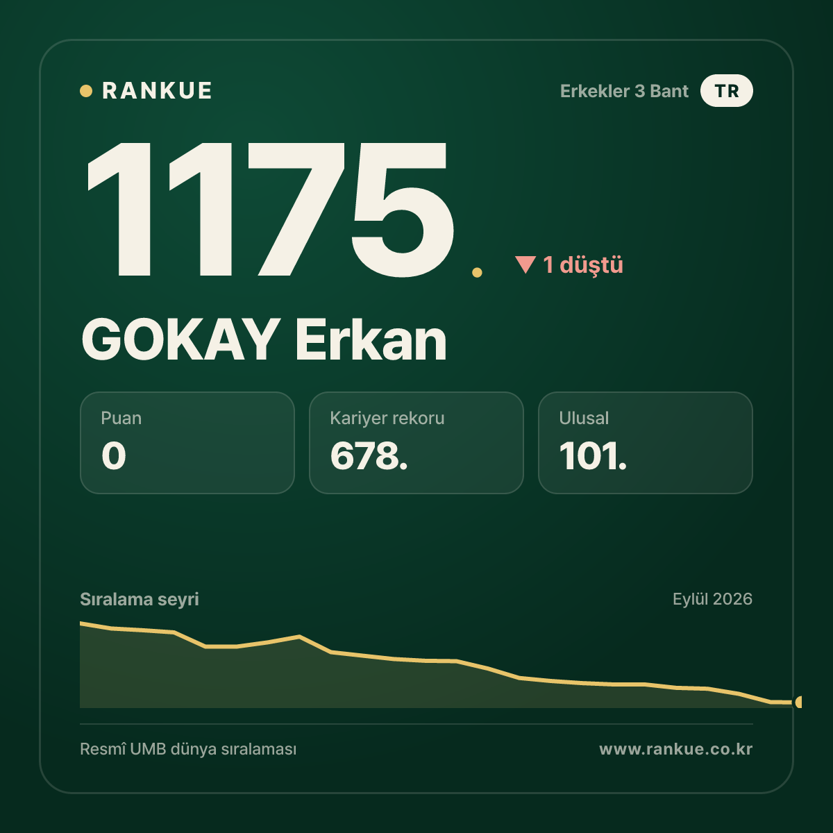 GOKAY Erkan — Bilardo Dünya Sıralaması 1175.