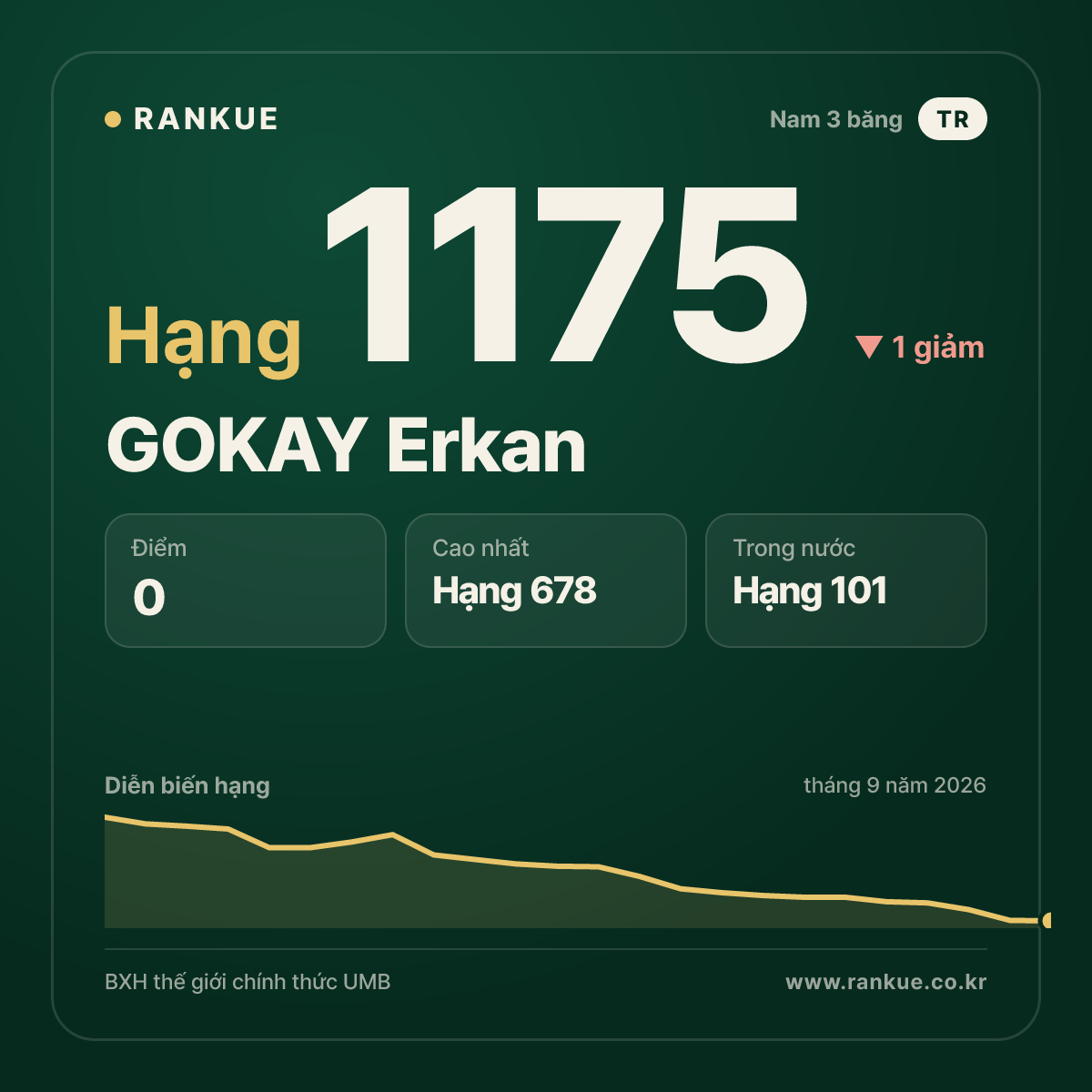 GOKAY Erkan — BXH Bida Thế giới hạng 1175