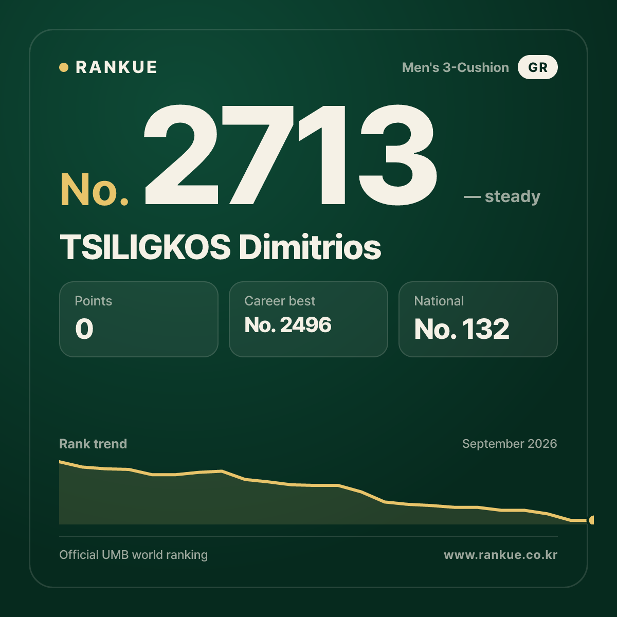 TSILIGKOS Dimitrios — Billiards World Ranking No.2713