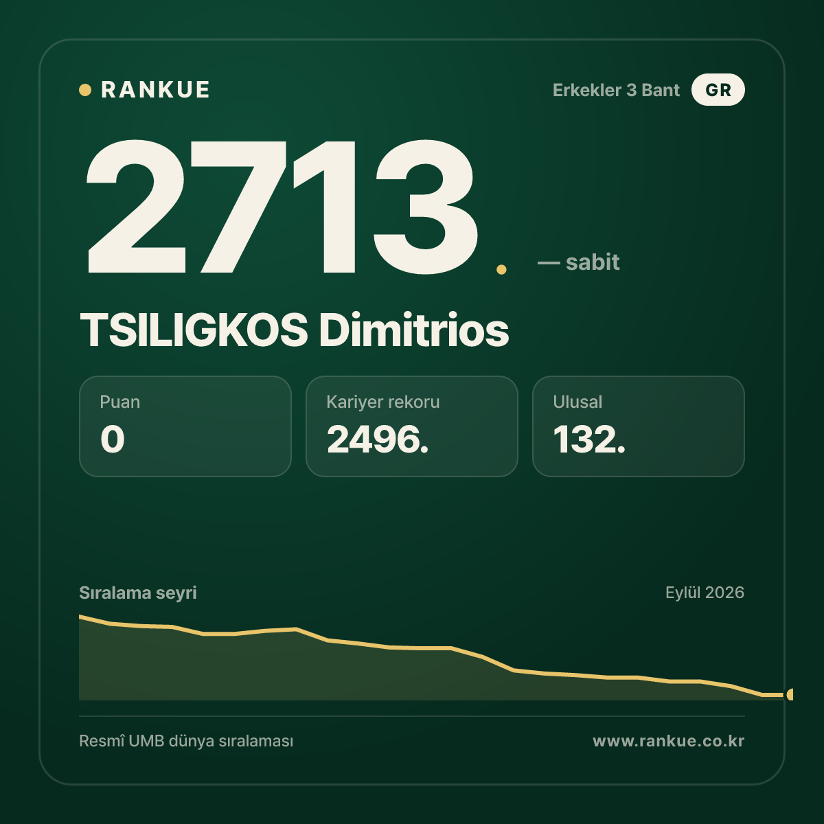 TSILIGKOS Dimitrios — Bilardo Dünya Sıralaması 2713.