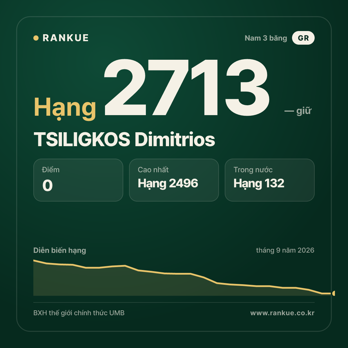 TSILIGKOS Dimitrios — BXH Bida Thế giới hạng 2713