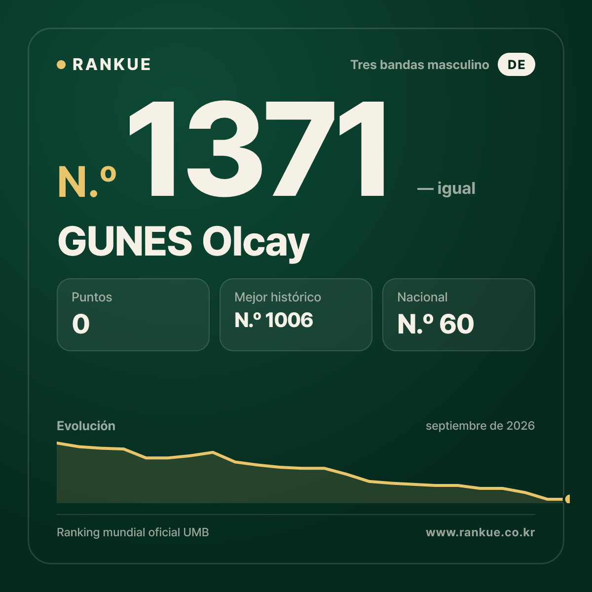 GUNES Olcay — Ranking Mundial de Billar N.º 1371