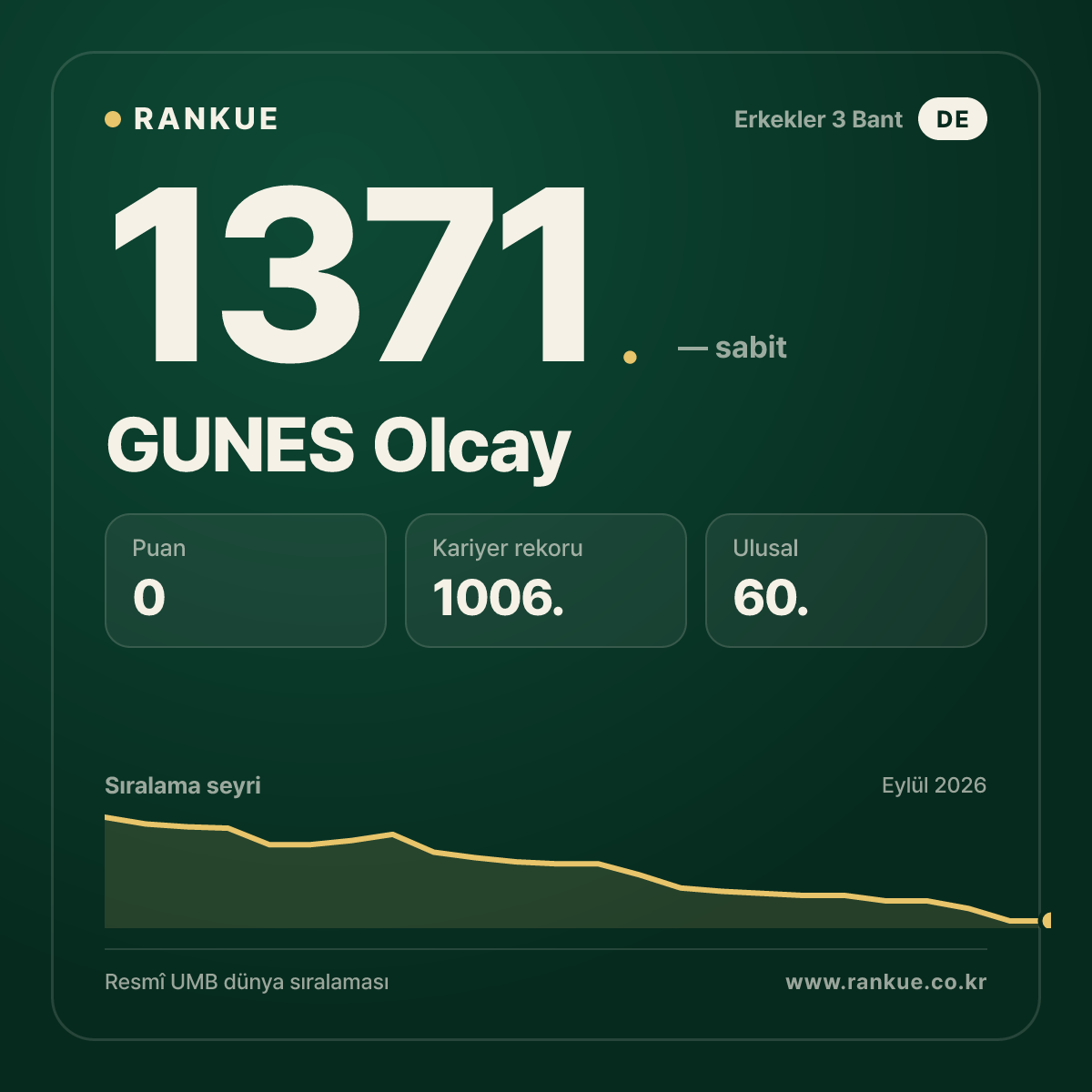 GUNES Olcay — Bilardo Dünya Sıralaması 1371.