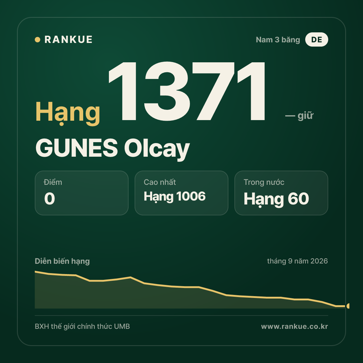 GUNES Olcay — BXH Bida Thế giới hạng 1371