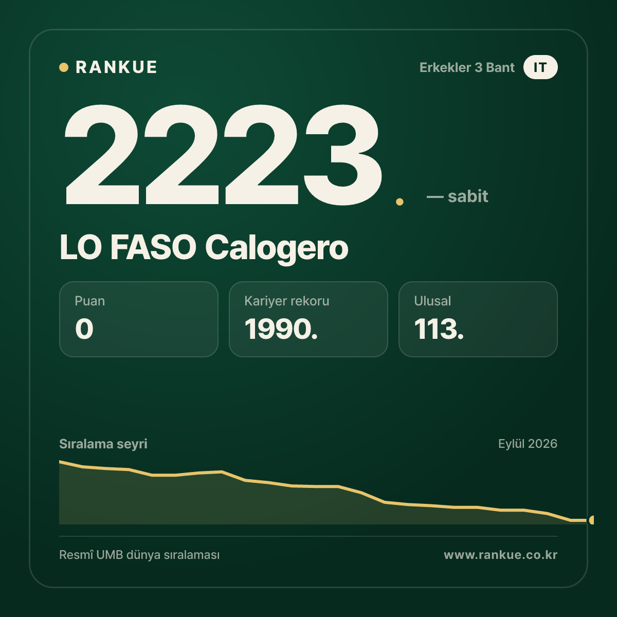 LO FASO Calogero — Bilardo Dünya Sıralaması 2223.