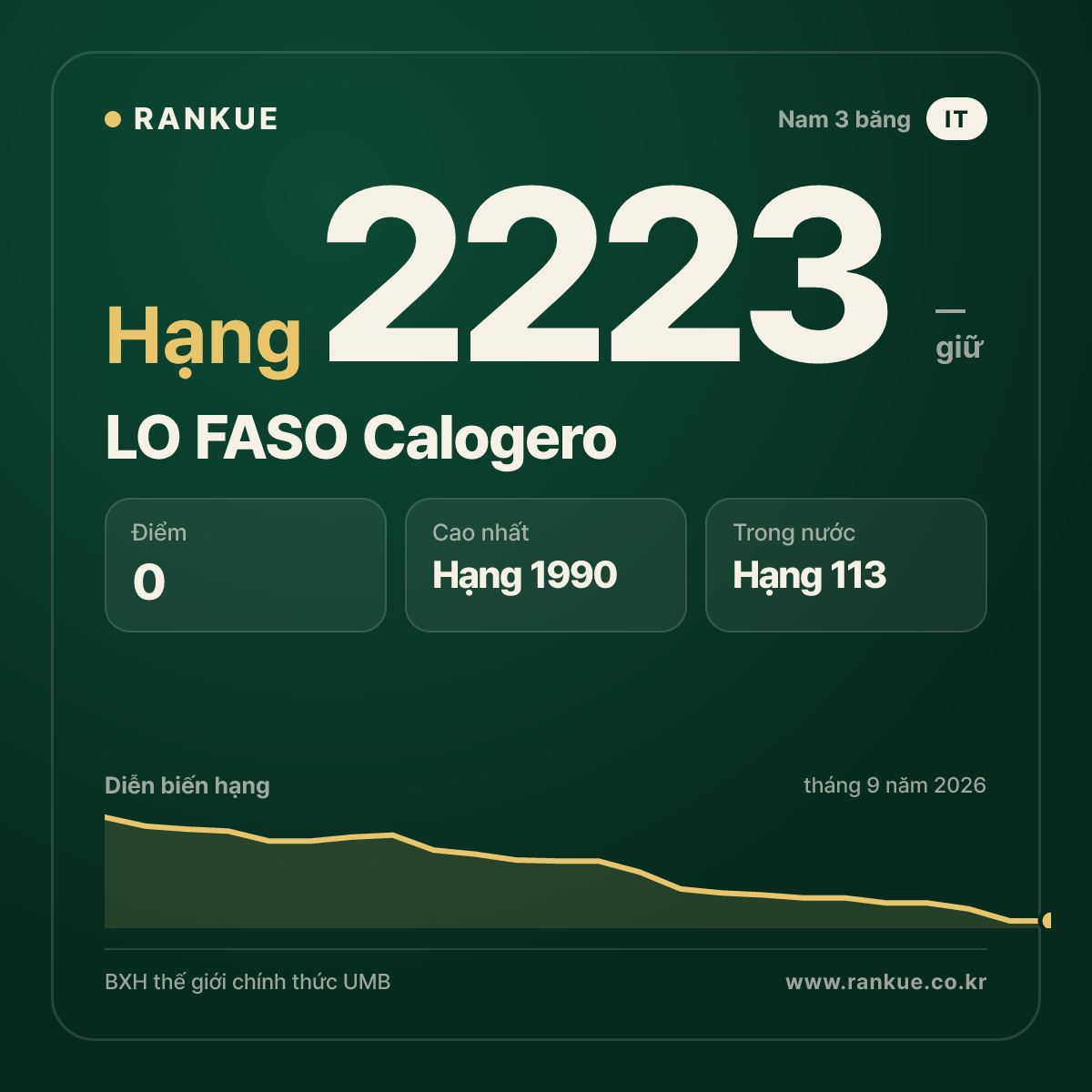 LO FASO Calogero — BXH Bida Thế giới hạng 2223
