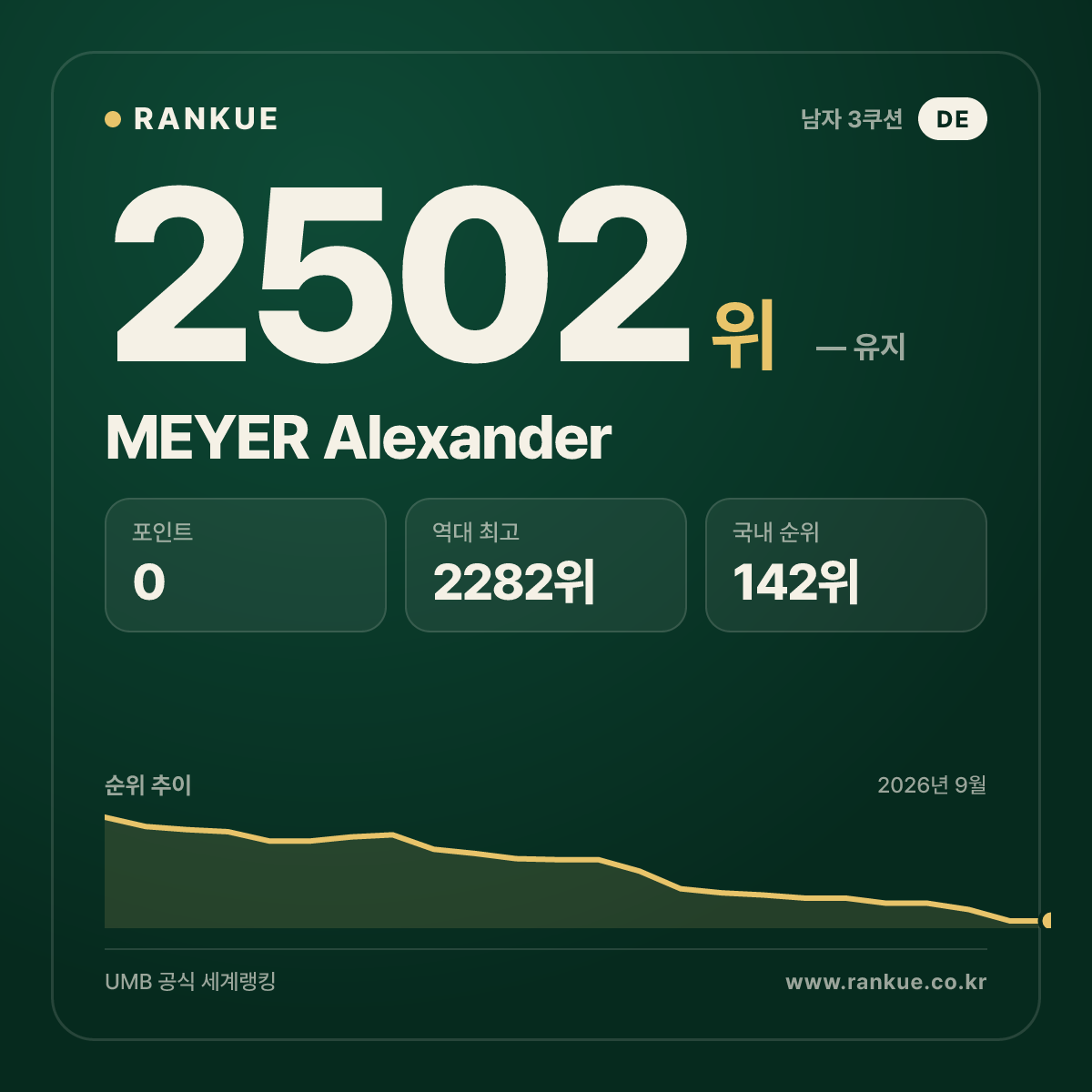 MEYER Alexander — 당구 세계랭킹 2502위