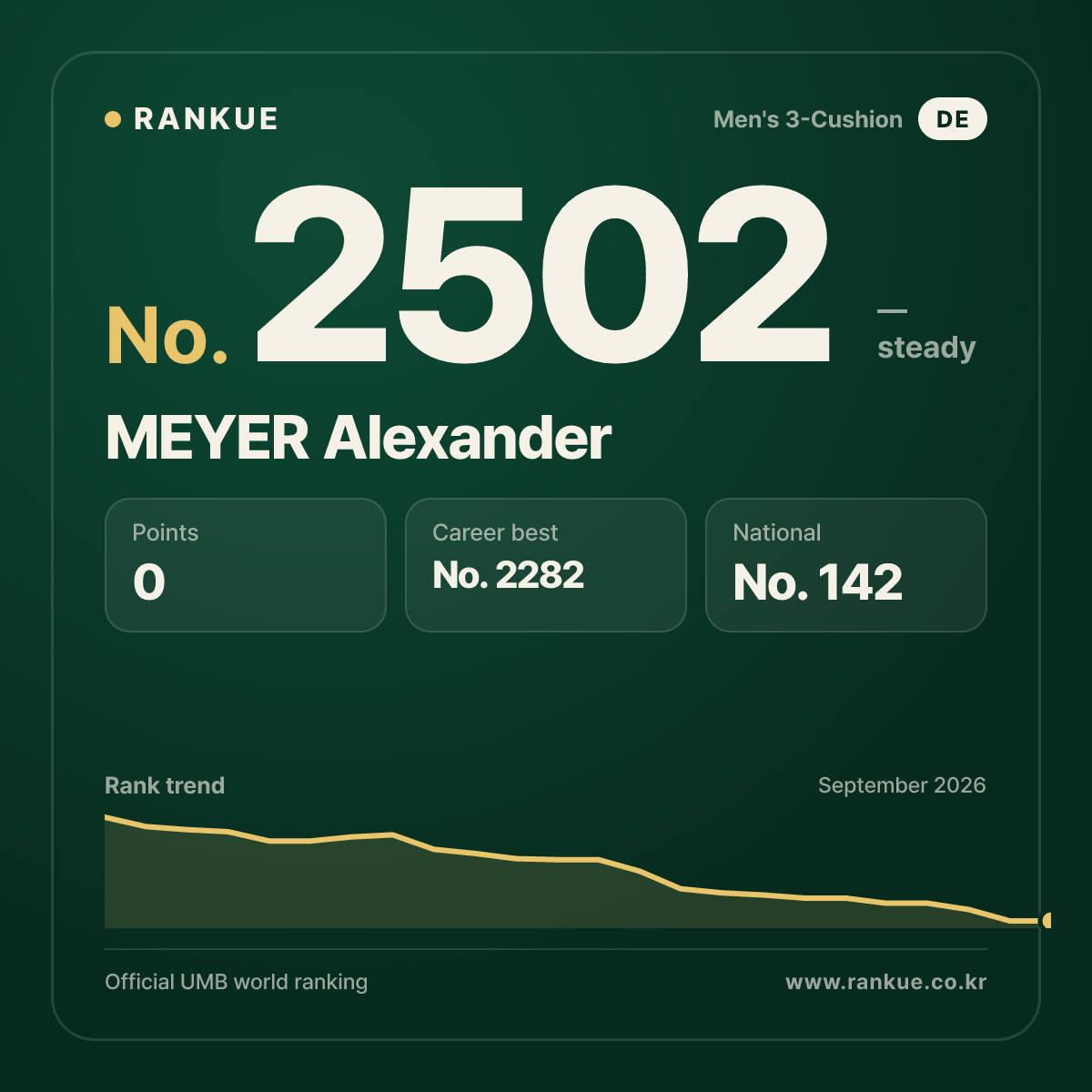 MEYER Alexander — Billiards World Ranking No.2502