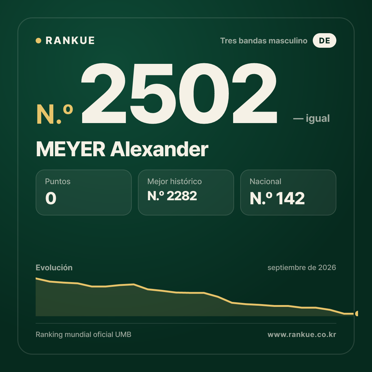 MEYER Alexander — Ranking Mundial de Billar N.º 2502