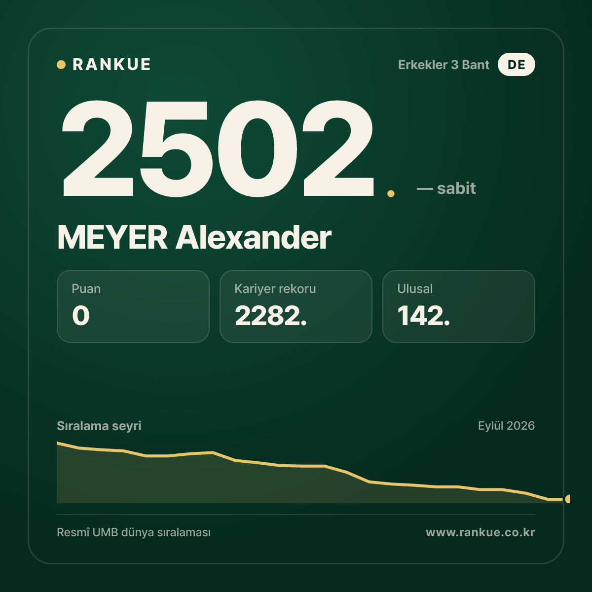 MEYER Alexander — Bilardo Dünya Sıralaması 2502.