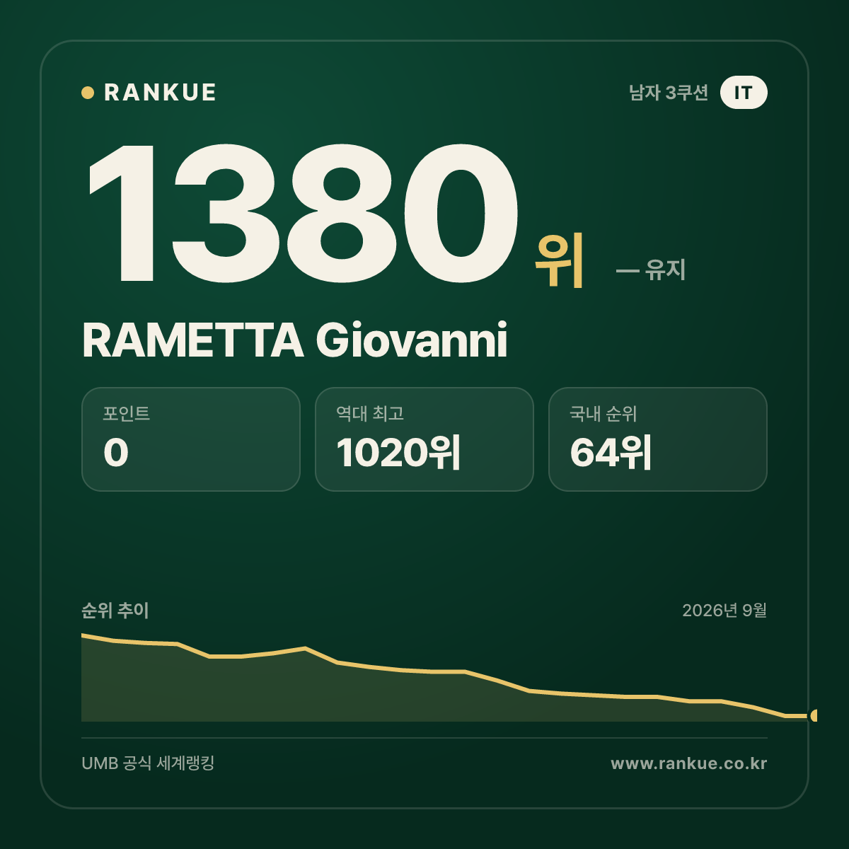 RAMETTA Giovanni — 당구 세계랭킹 1380위