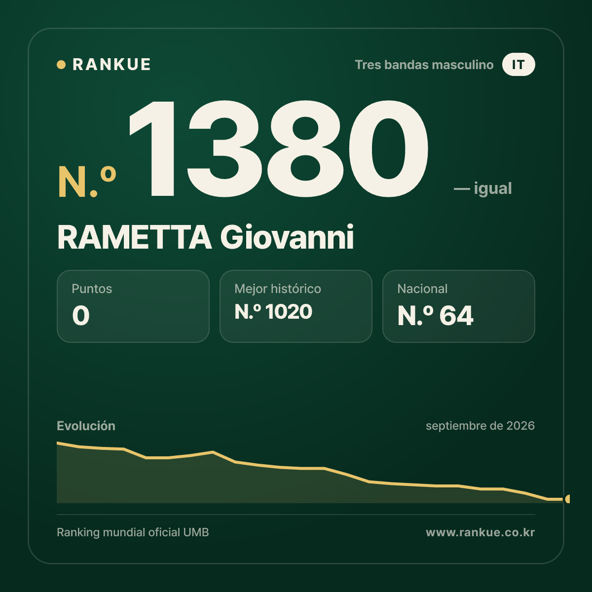 RAMETTA Giovanni — Ranking Mundial de Billar N.º 1380