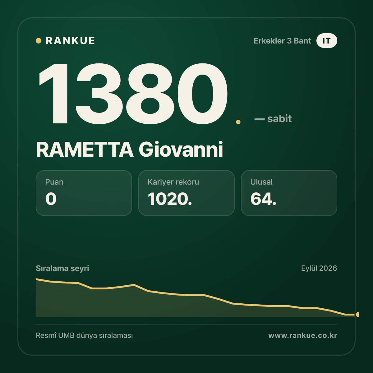 RAMETTA Giovanni — Bilardo Dünya Sıralaması 1380.